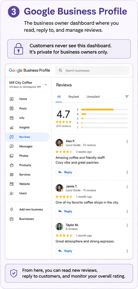 Google Business Profile dashboard where business owners can read, reply to, and manage customer reviews.