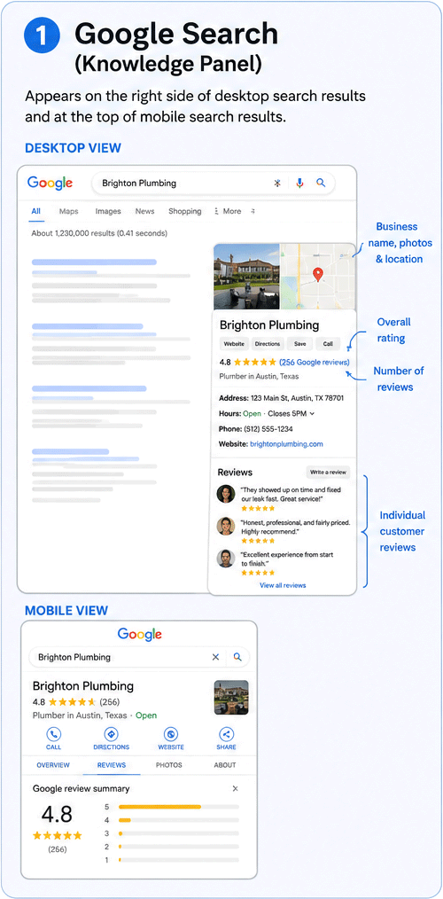 Example of a Google Search Knowledge Panel displaying a business's star rating, customer reviews, photos, and contact information.