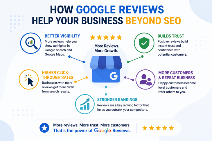How Google reviews help local SEO visibility trust rankings and lead generation
