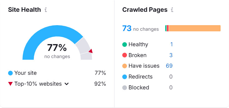 Site health score showing 77 percent with crawled pages breakdown including healthy, broken, and pages with SEO issues.